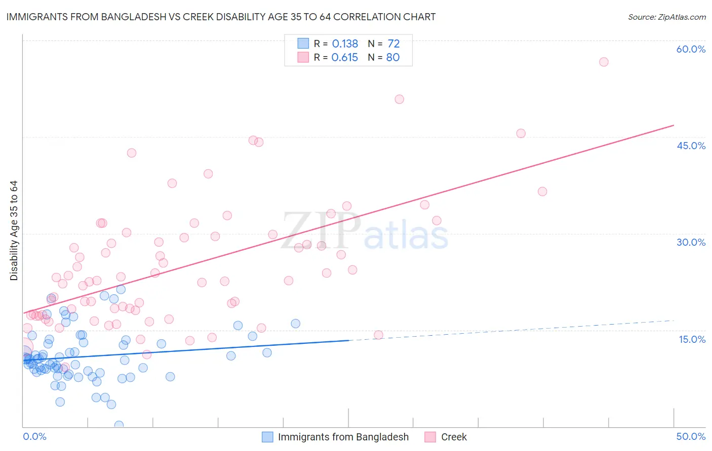 Immigrants from Bangladesh vs Creek Disability Age 35 to 64