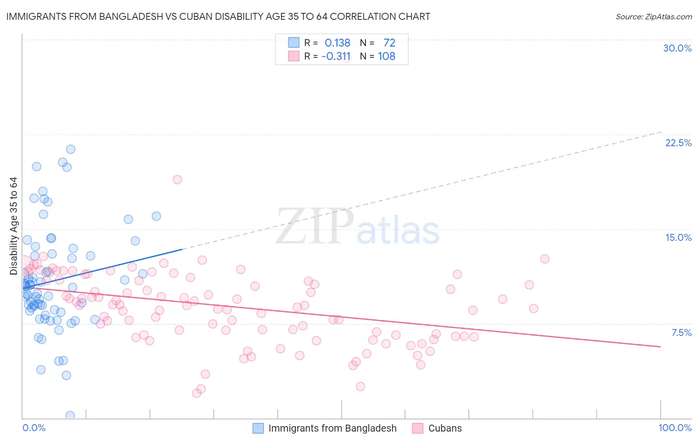 Immigrants from Bangladesh vs Cuban Disability Age 35 to 64