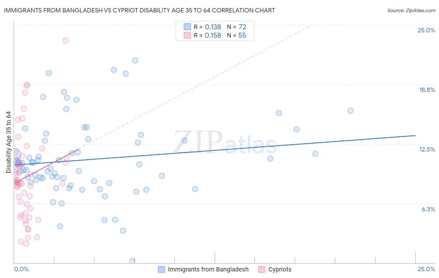 Immigrants from Bangladesh vs Cypriot Disability Age 35 to 64