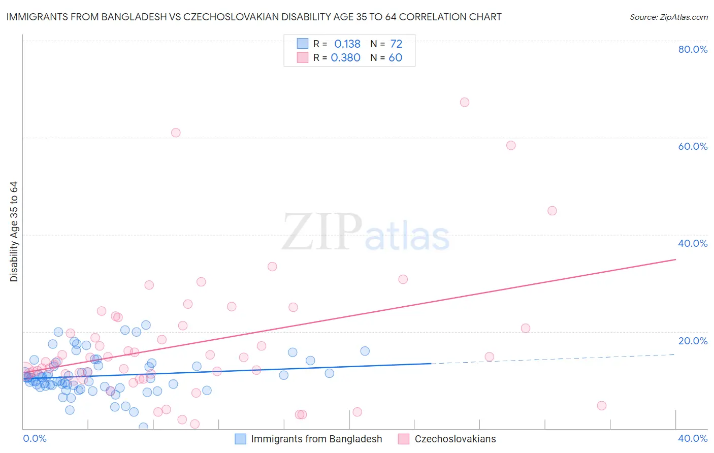 Immigrants from Bangladesh vs Czechoslovakian Disability Age 35 to 64