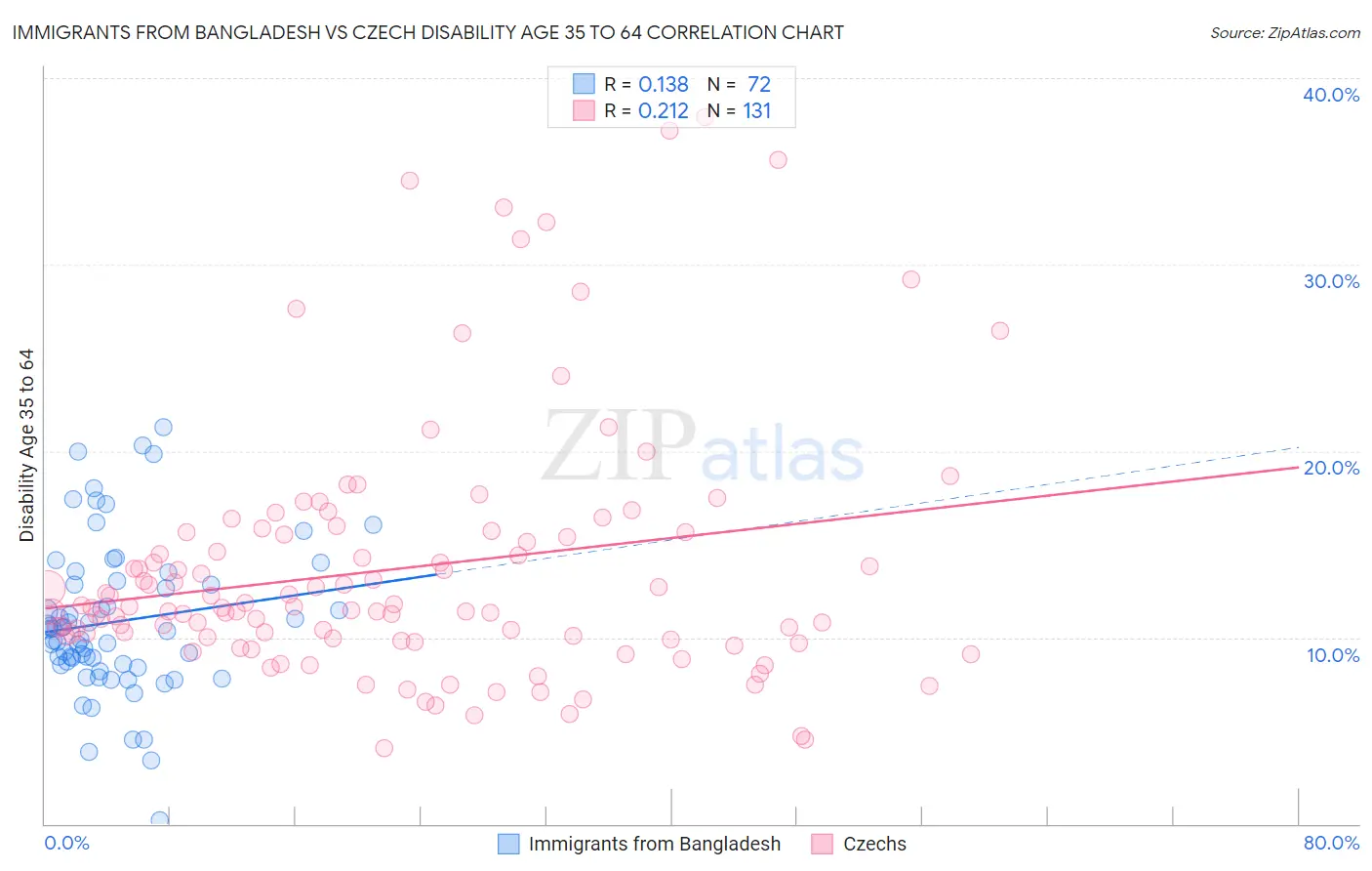 Immigrants from Bangladesh vs Czech Disability Age 35 to 64