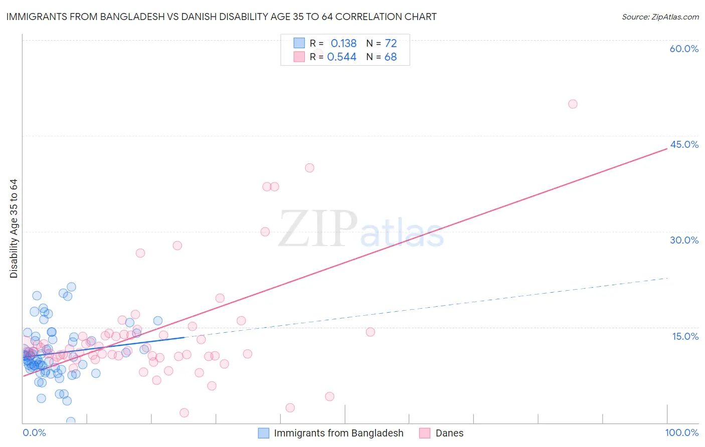 Immigrants from Bangladesh vs Danish Disability Age 35 to 64