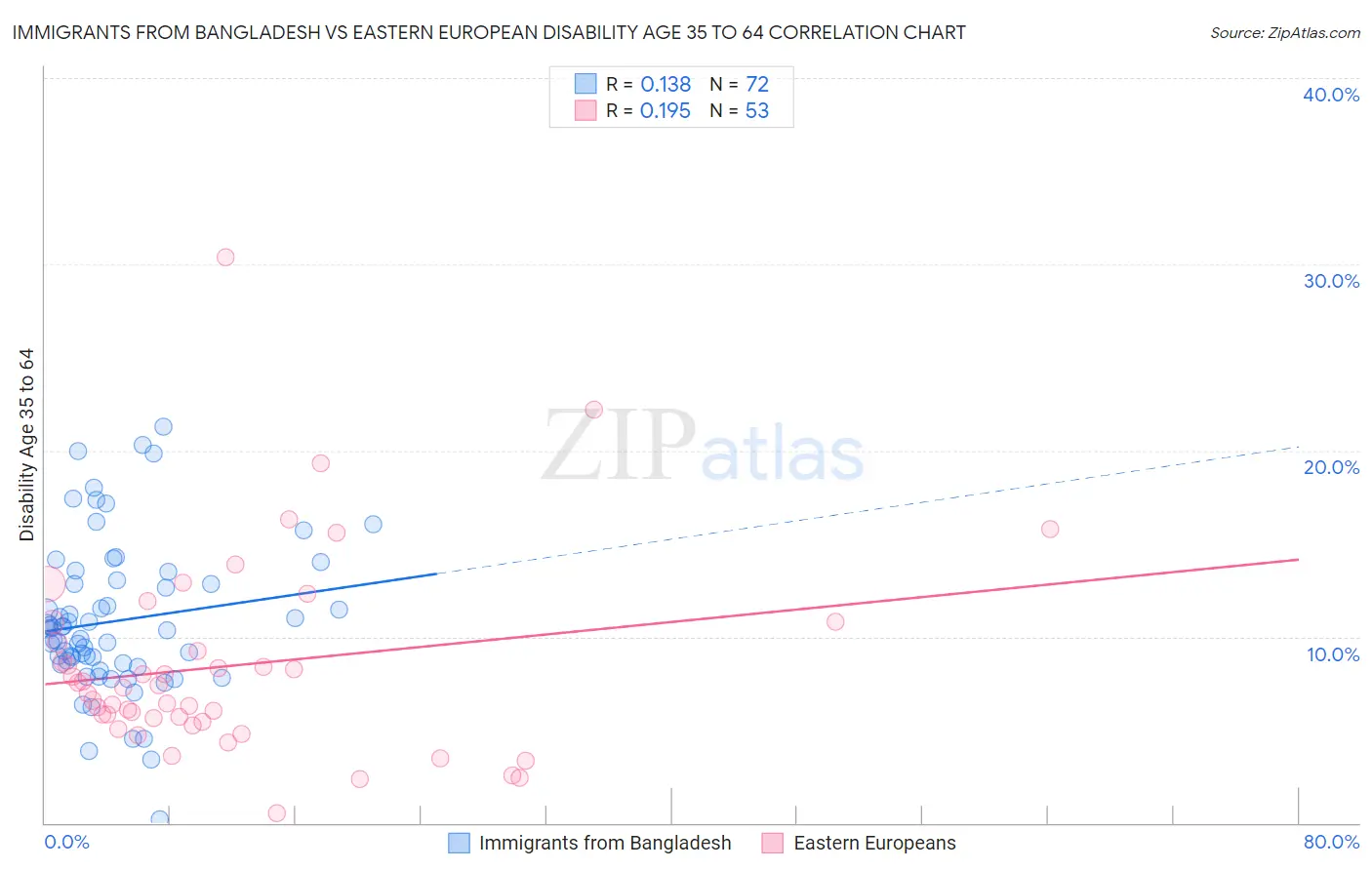 Immigrants from Bangladesh vs Eastern European Disability Age 35 to 64