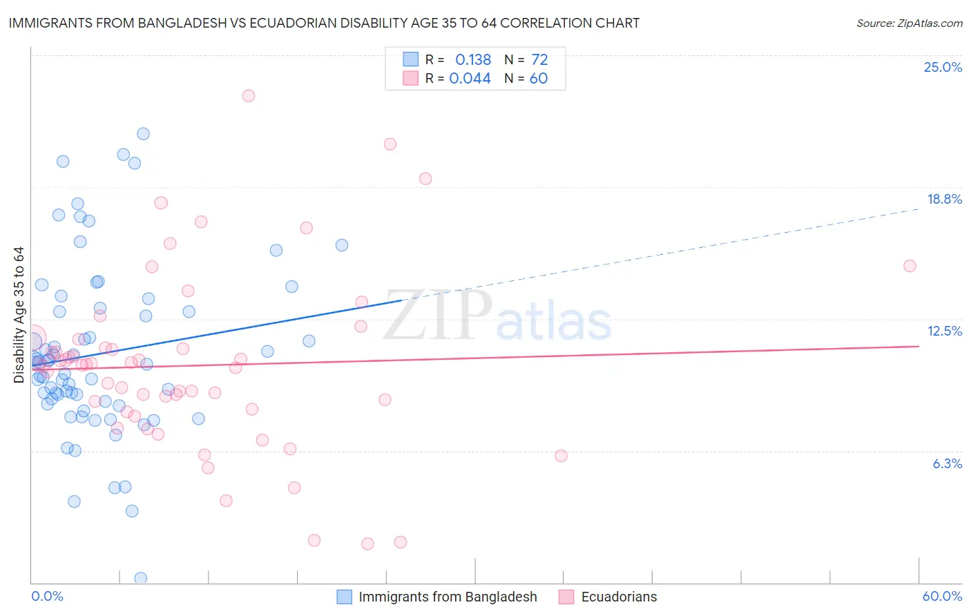 Immigrants from Bangladesh vs Ecuadorian Disability Age 35 to 64