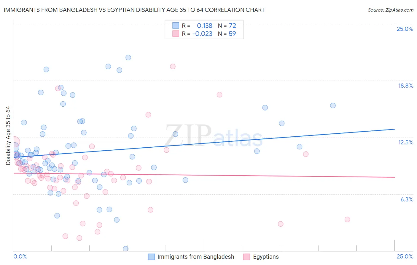 Immigrants from Bangladesh vs Egyptian Disability Age 35 to 64