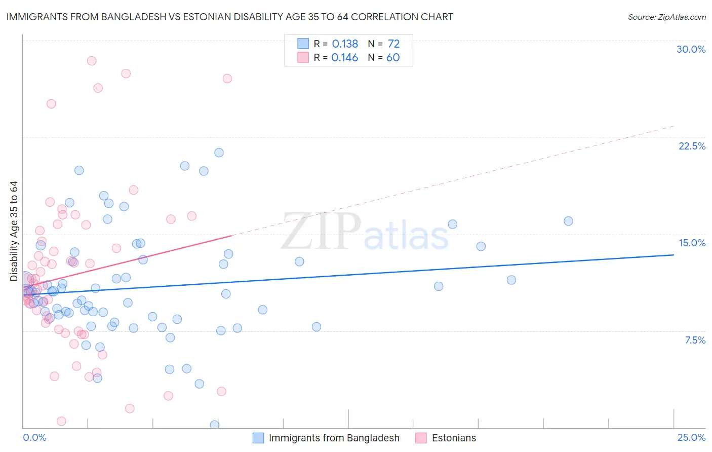 Immigrants from Bangladesh vs Estonian Disability Age 35 to 64