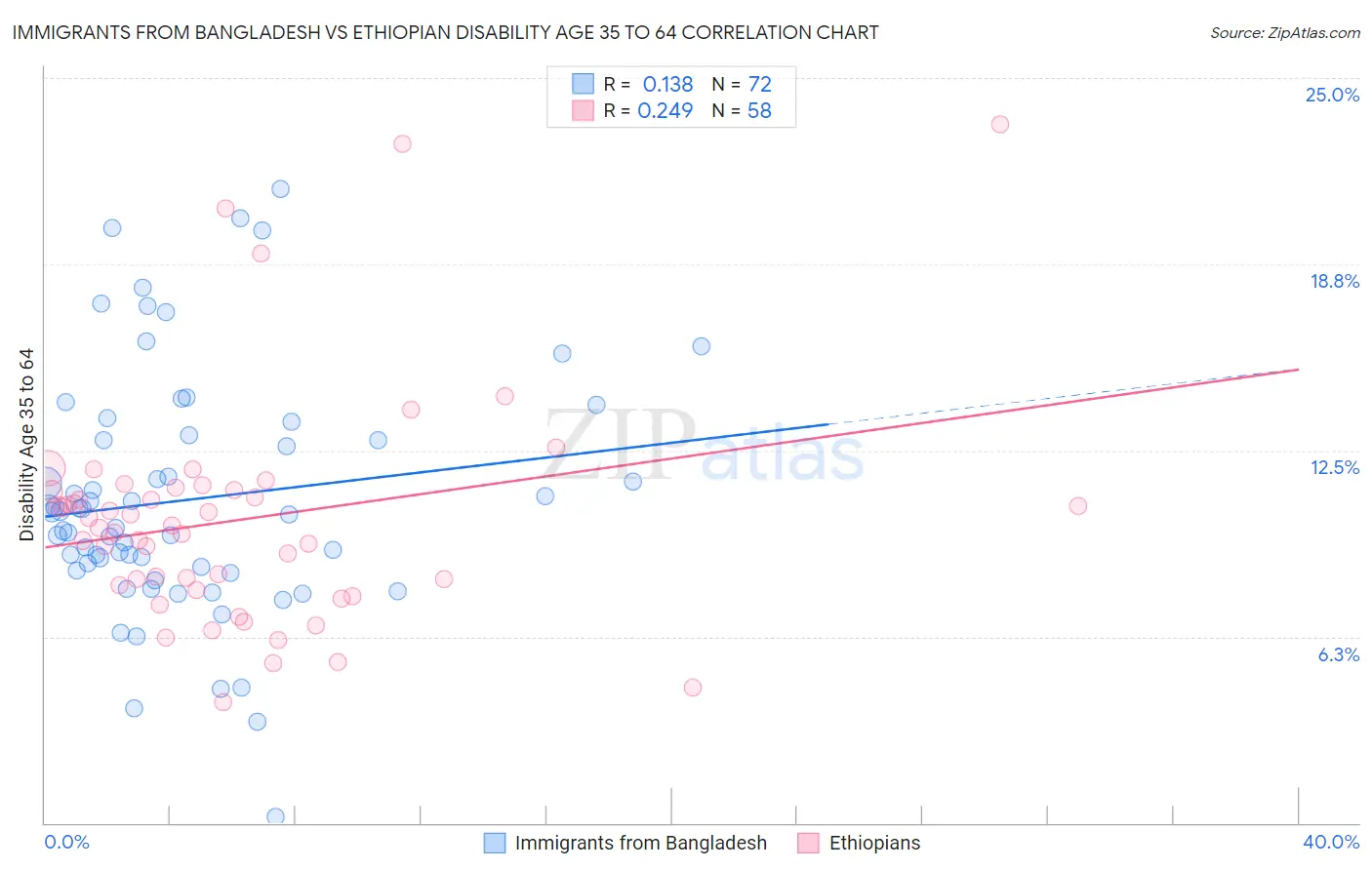 Immigrants from Bangladesh vs Ethiopian Disability Age 35 to 64