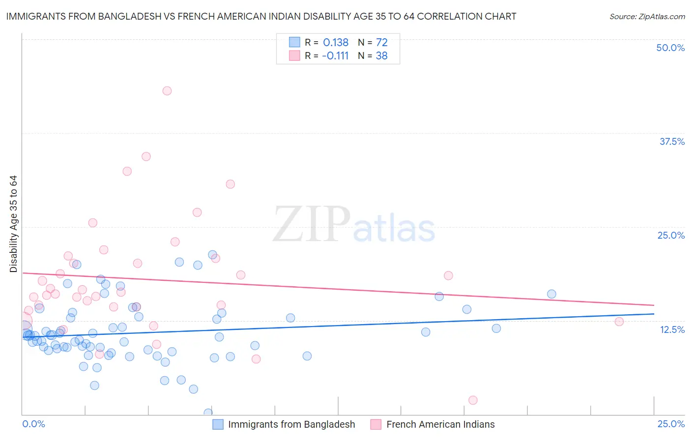 Immigrants from Bangladesh vs French American Indian Disability Age 35 to 64