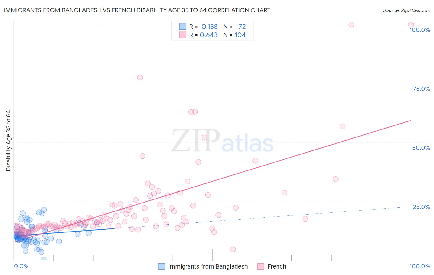 Immigrants from Bangladesh vs French Disability Age 35 to 64