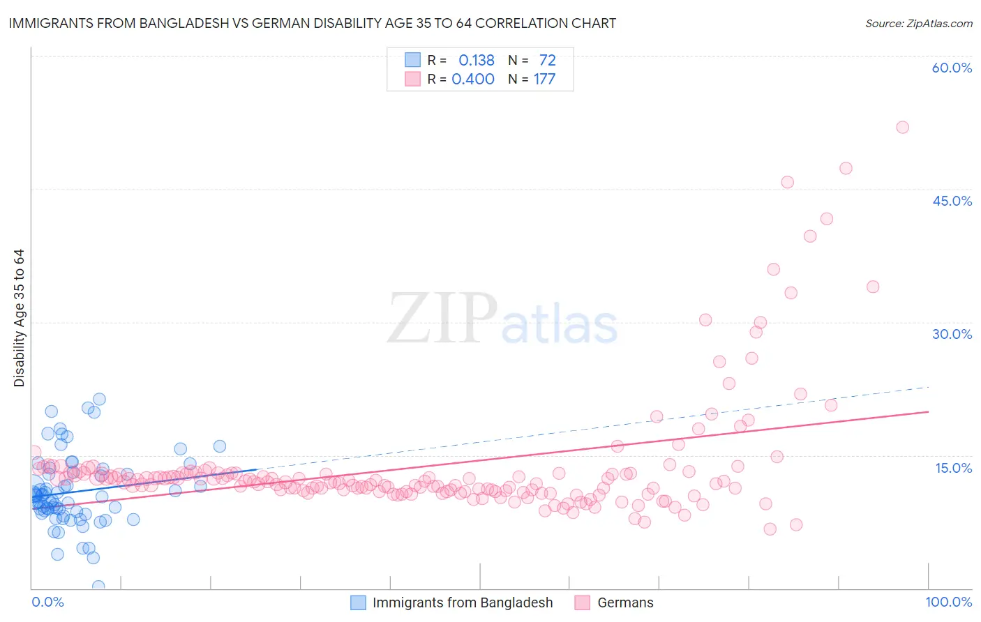 Immigrants from Bangladesh vs German Disability Age 35 to 64