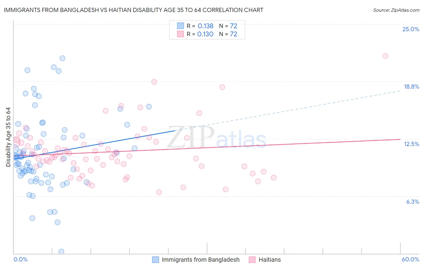 Immigrants from Bangladesh vs Haitian Disability Age 35 to 64