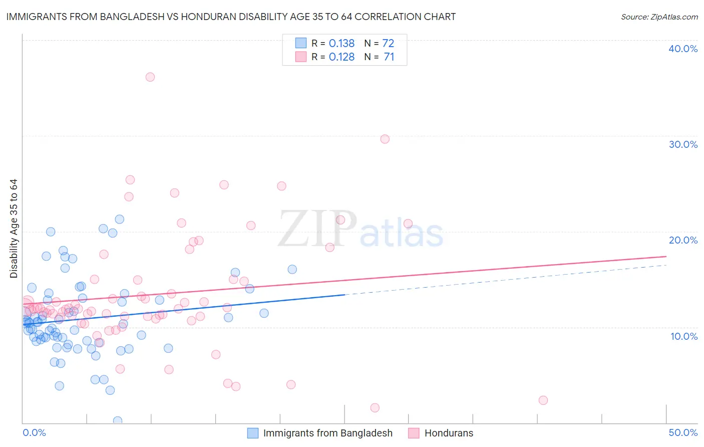 Immigrants from Bangladesh vs Honduran Disability Age 35 to 64