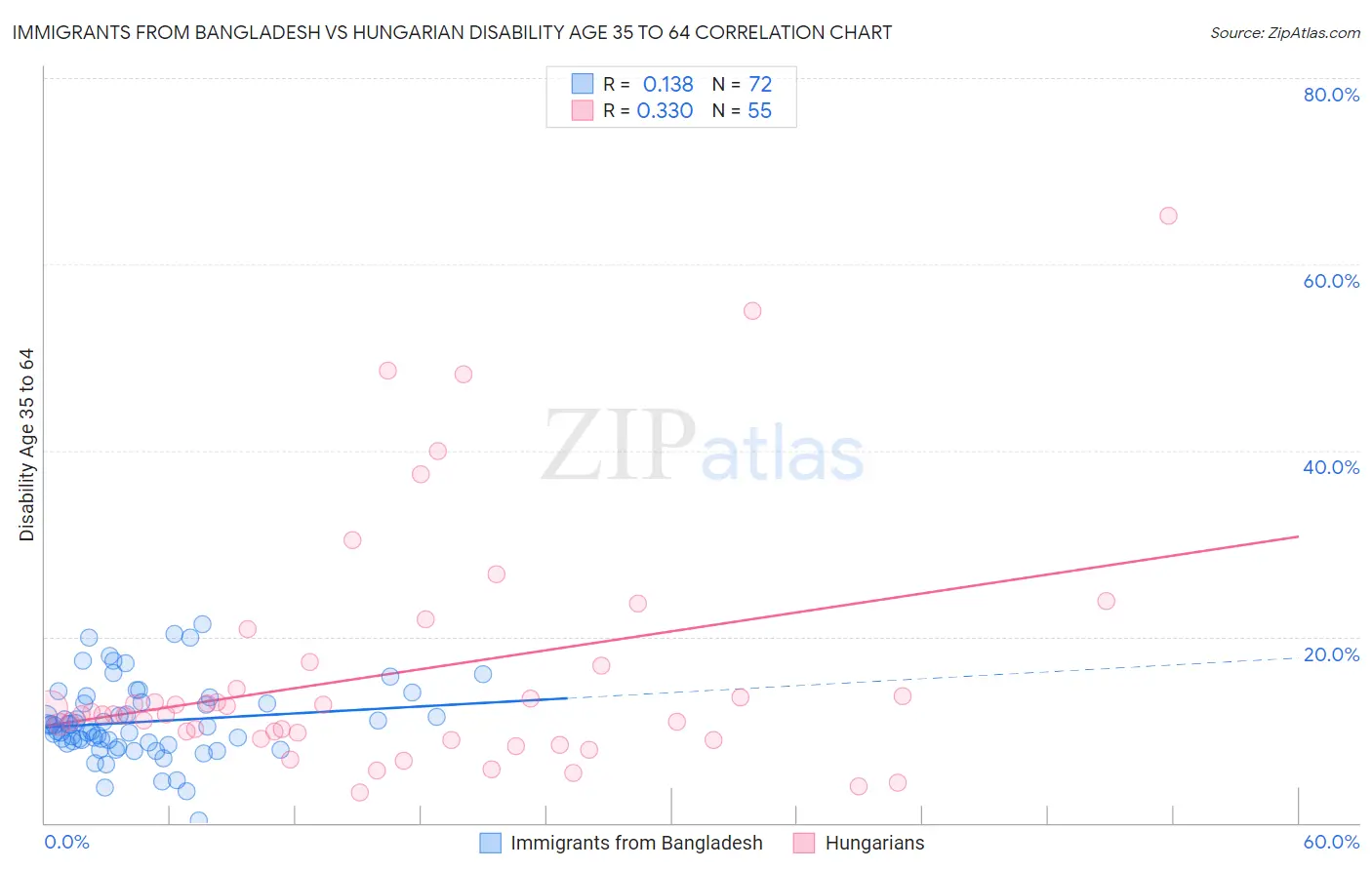 Immigrants from Bangladesh vs Hungarian Disability Age 35 to 64