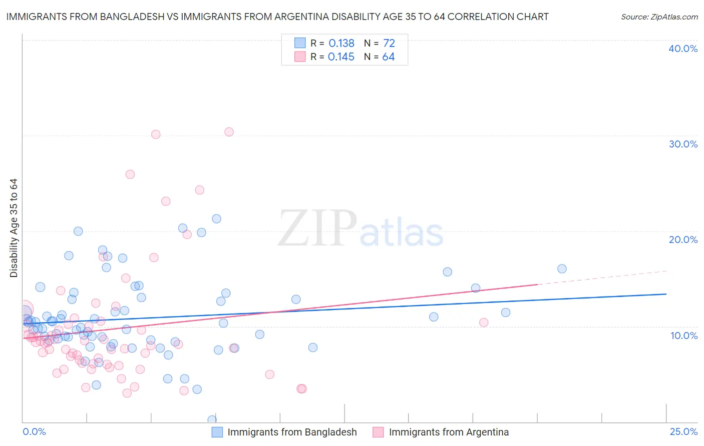Immigrants from Bangladesh vs Immigrants from Argentina Disability Age 35 to 64