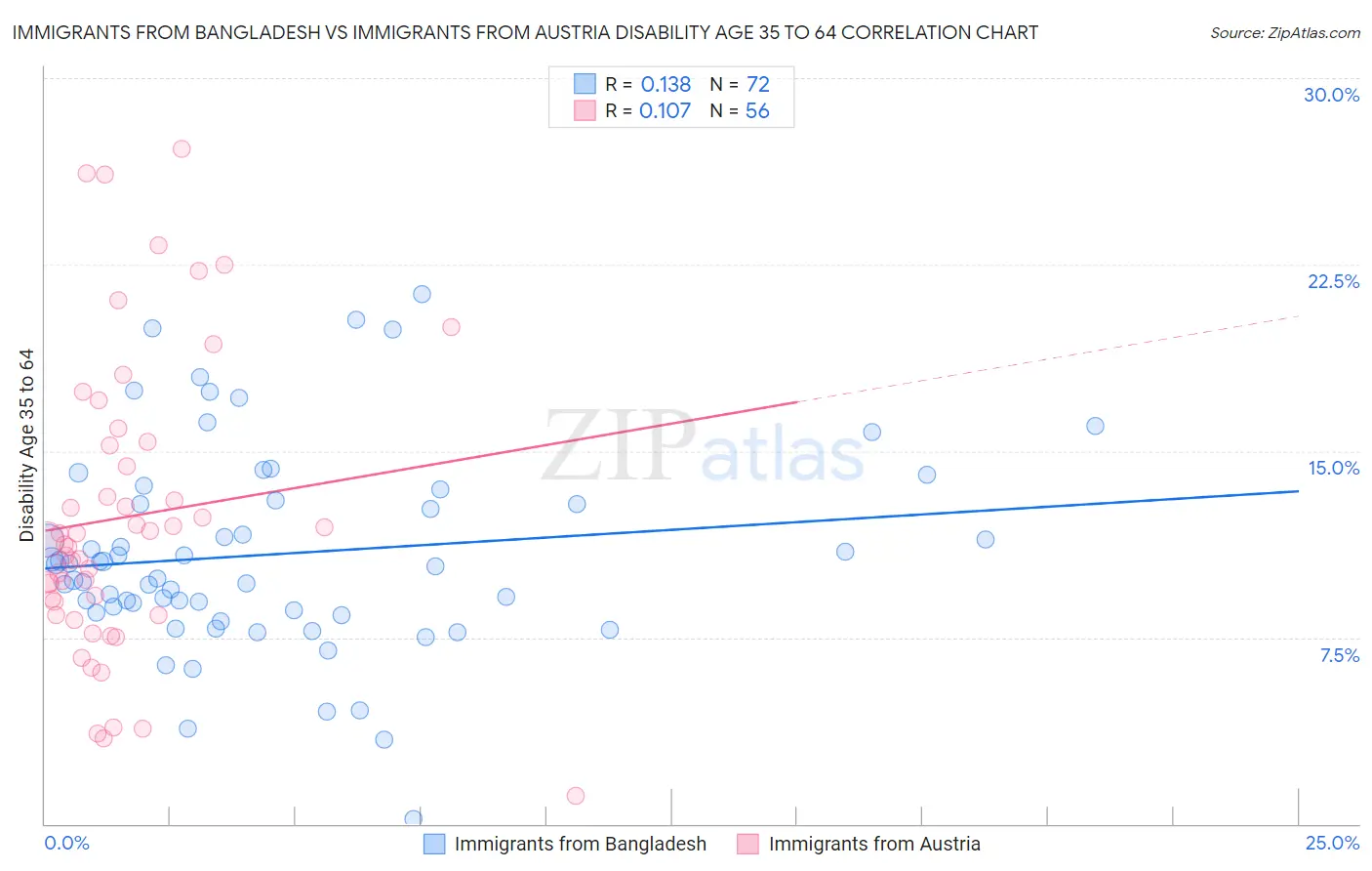 Immigrants from Bangladesh vs Immigrants from Austria Disability Age 35 to 64