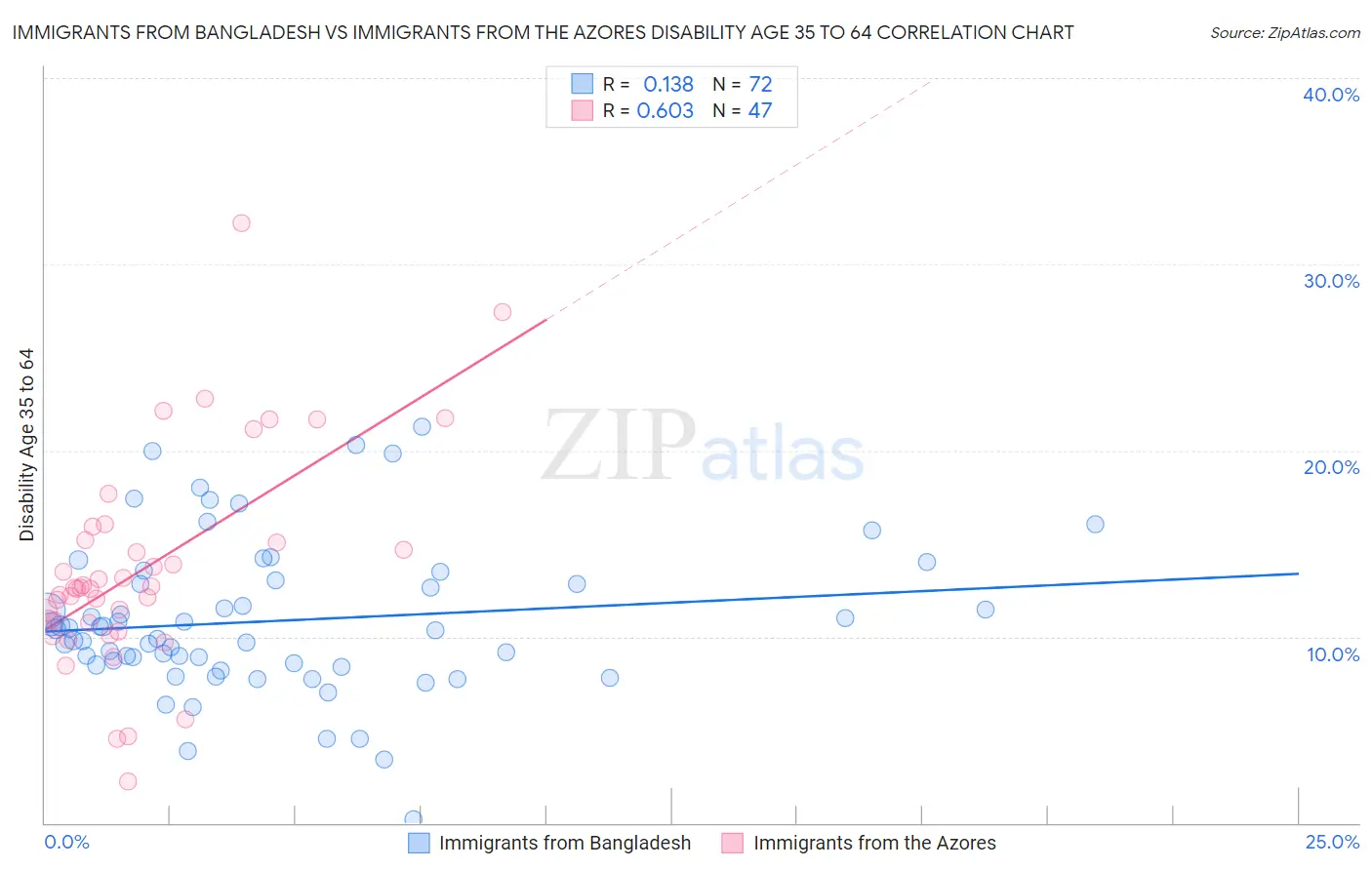 Immigrants from Bangladesh vs Immigrants from the Azores Disability Age 35 to 64