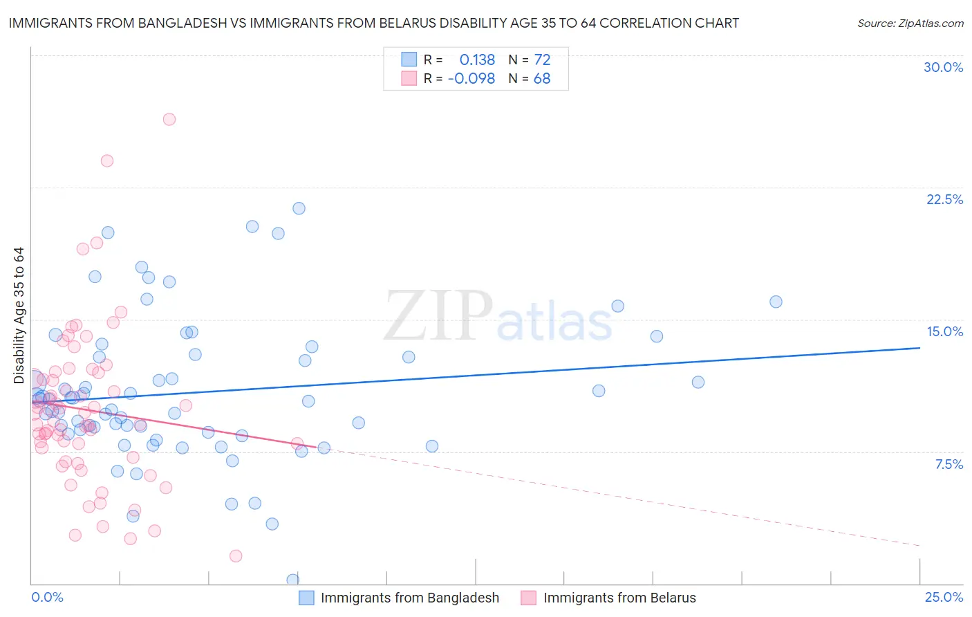 Immigrants from Bangladesh vs Immigrants from Belarus Disability Age 35 to 64