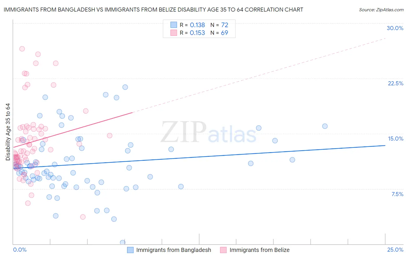 Immigrants from Bangladesh vs Immigrants from Belize Disability Age 35 to 64