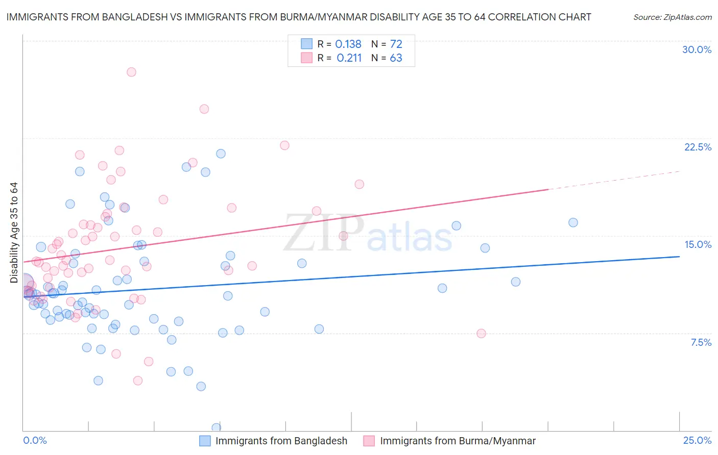 Immigrants from Bangladesh vs Immigrants from Burma/Myanmar Disability Age 35 to 64