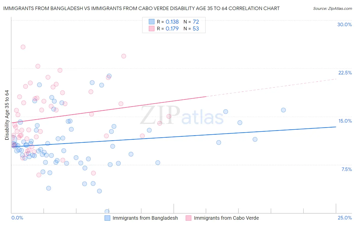 Immigrants from Bangladesh vs Immigrants from Cabo Verde Disability Age 35 to 64