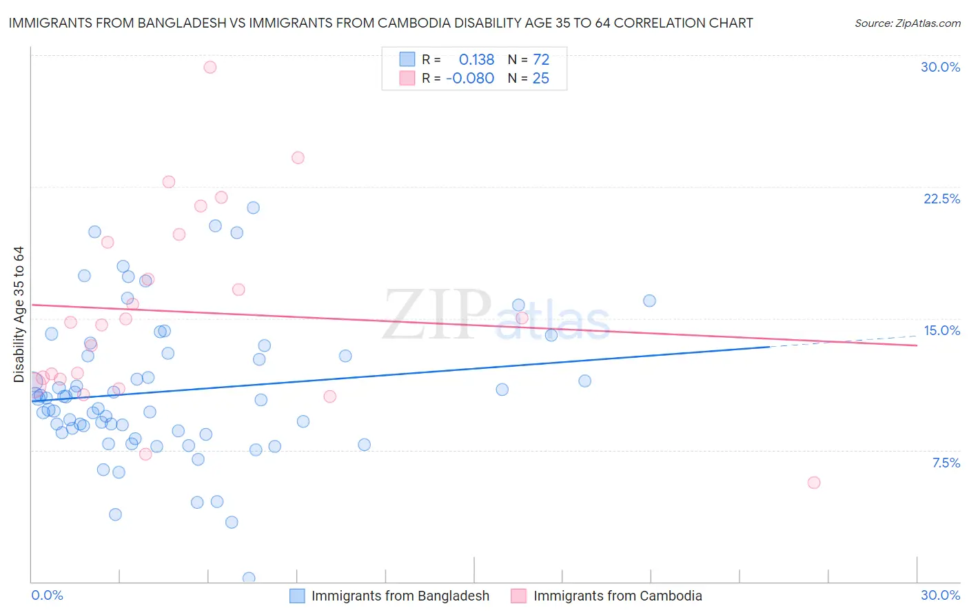 Immigrants from Bangladesh vs Immigrants from Cambodia Disability Age 35 to 64