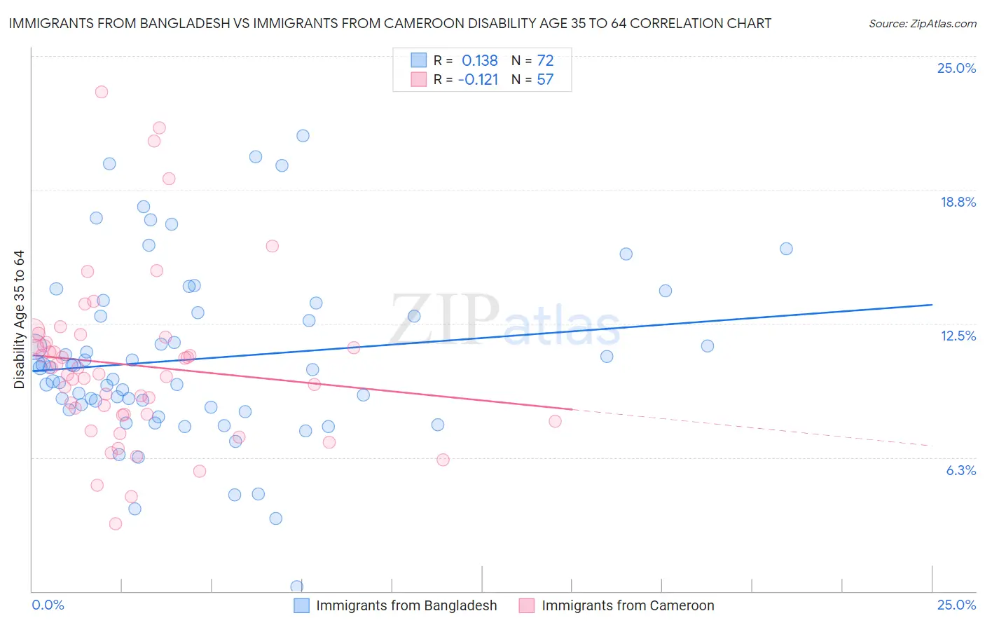 Immigrants from Bangladesh vs Immigrants from Cameroon Disability Age 35 to 64