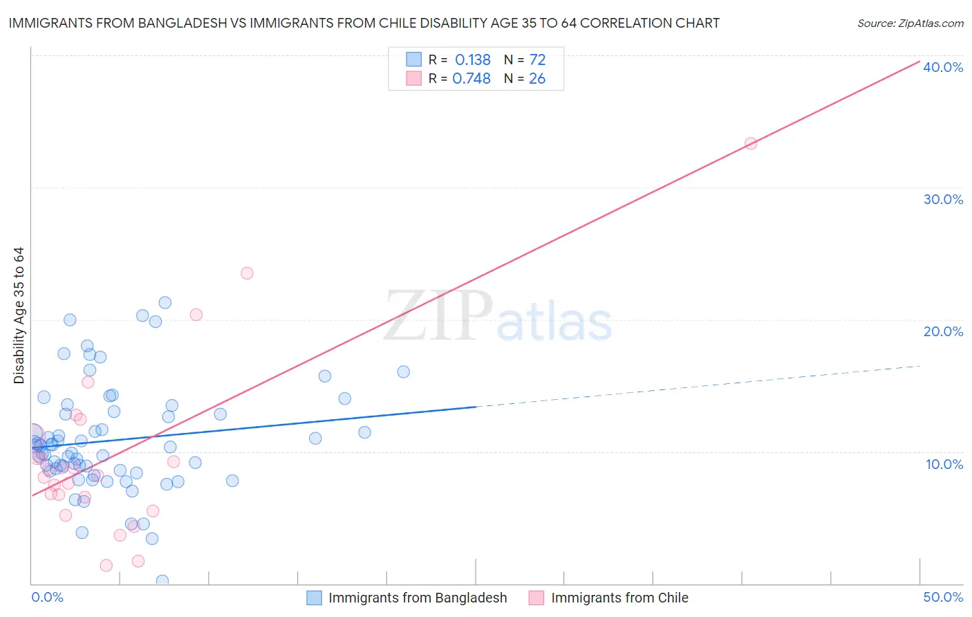 Immigrants from Bangladesh vs Immigrants from Chile Disability Age 35 to 64
