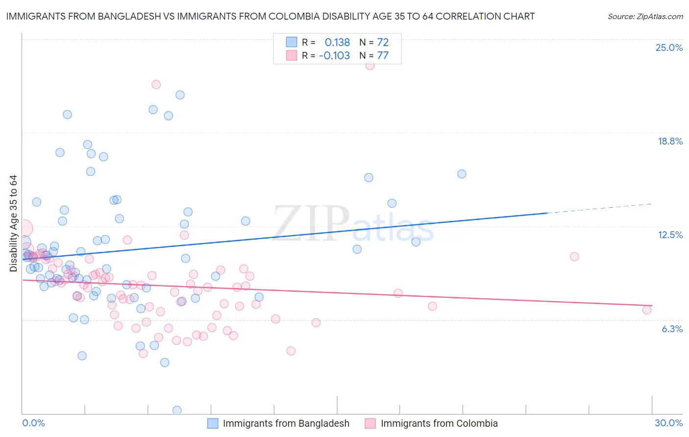 Immigrants from Bangladesh vs Immigrants from Colombia Disability Age 35 to 64