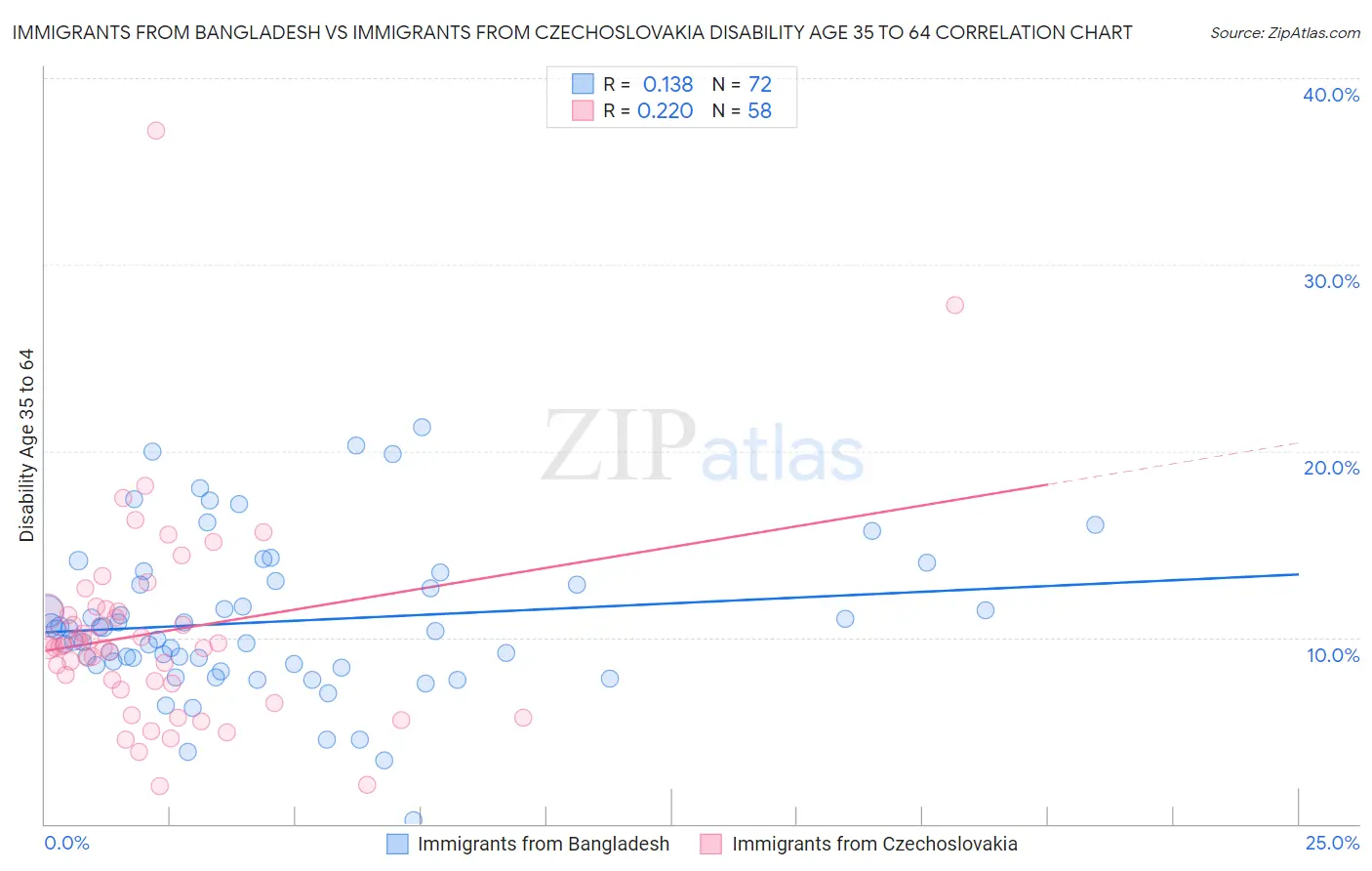 Immigrants from Bangladesh vs Immigrants from Czechoslovakia Disability Age 35 to 64