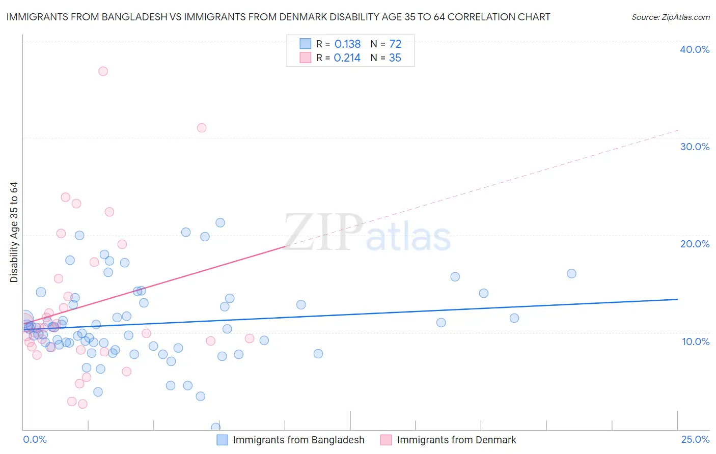 Immigrants from Bangladesh vs Immigrants from Denmark Disability Age 35 to 64