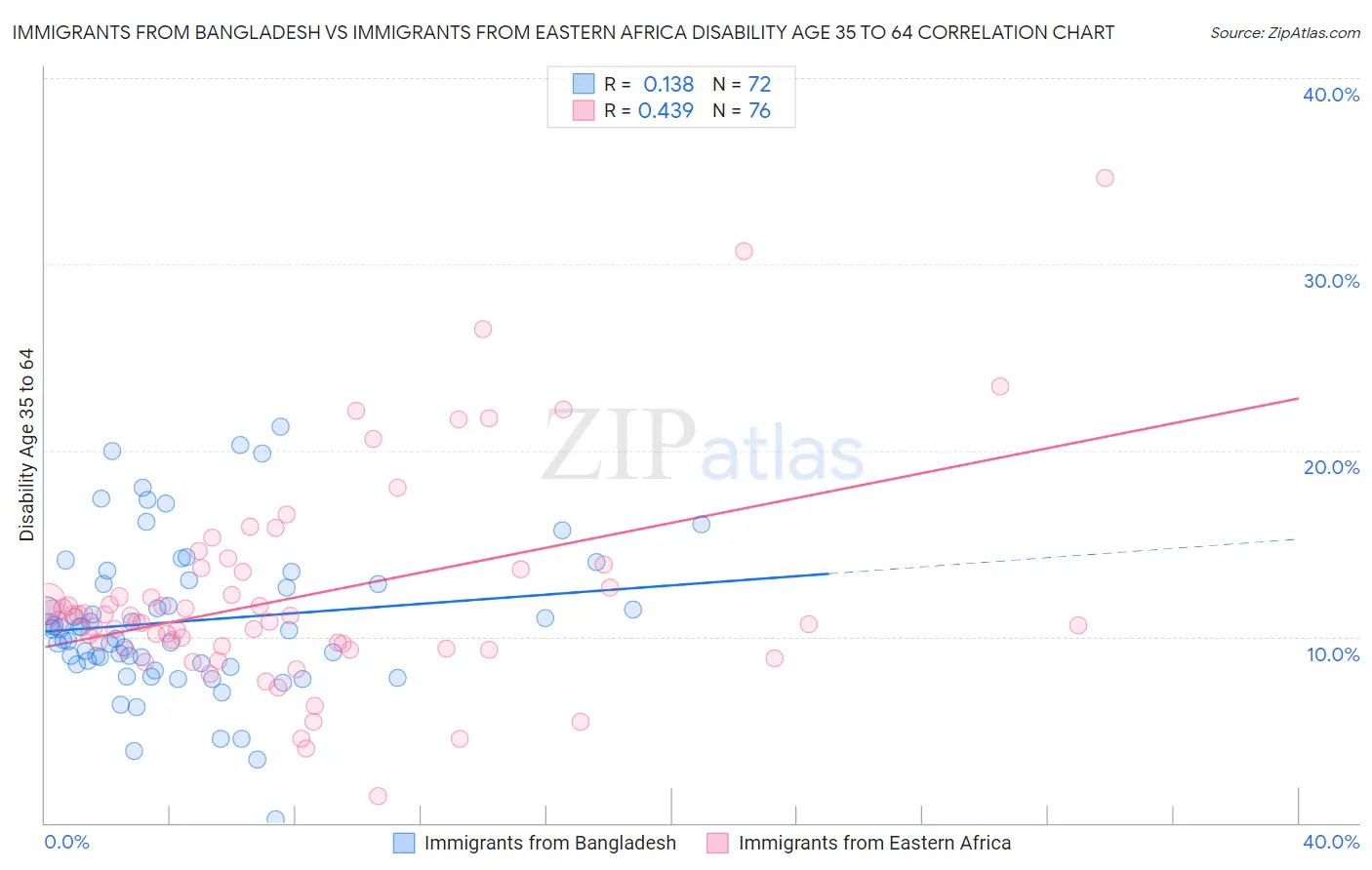 Immigrants from Bangladesh vs Immigrants from Eastern Africa Disability Age 35 to 64