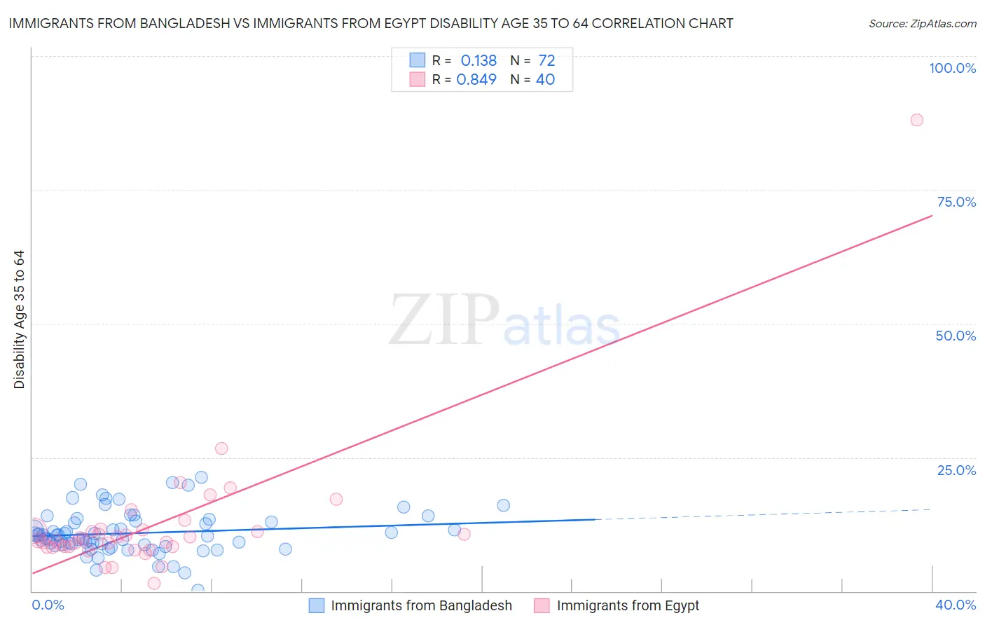 Immigrants from Bangladesh vs Immigrants from Egypt Disability Age 35 to 64