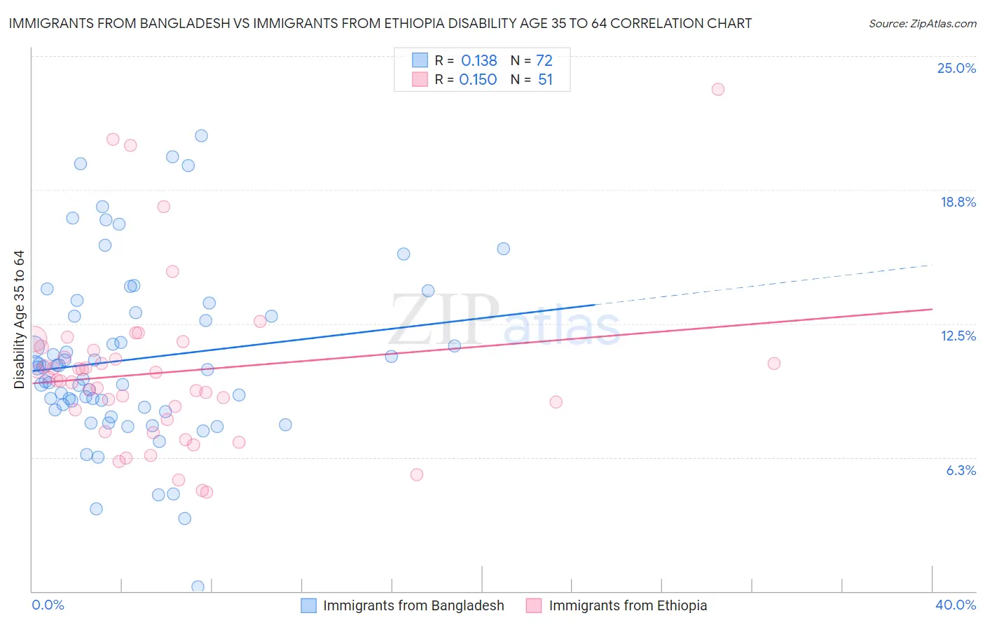 Immigrants from Bangladesh vs Immigrants from Ethiopia Disability Age 35 to 64