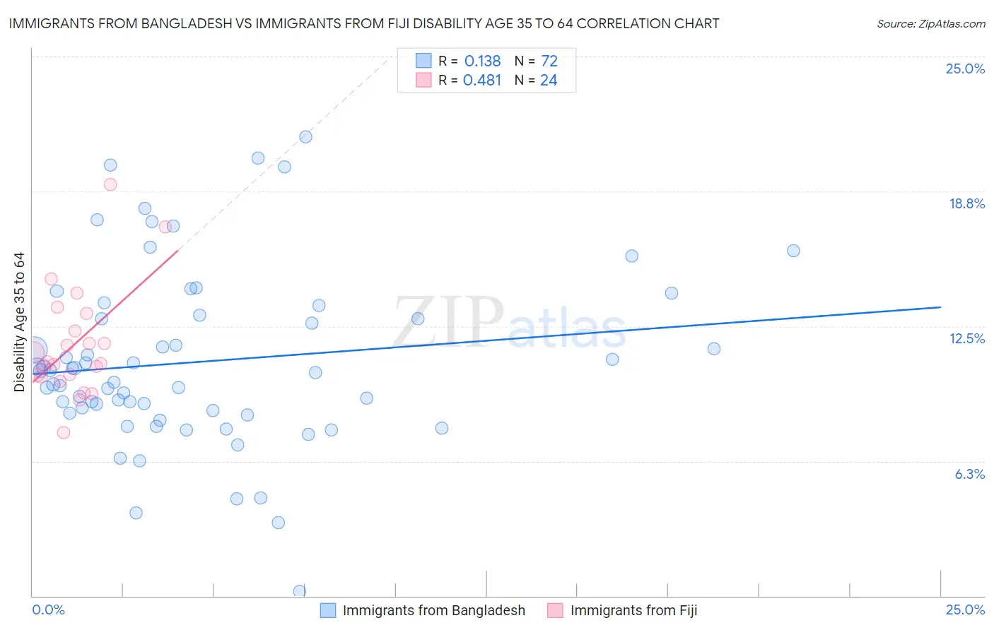 Immigrants from Bangladesh vs Immigrants from Fiji Disability Age 35 to 64