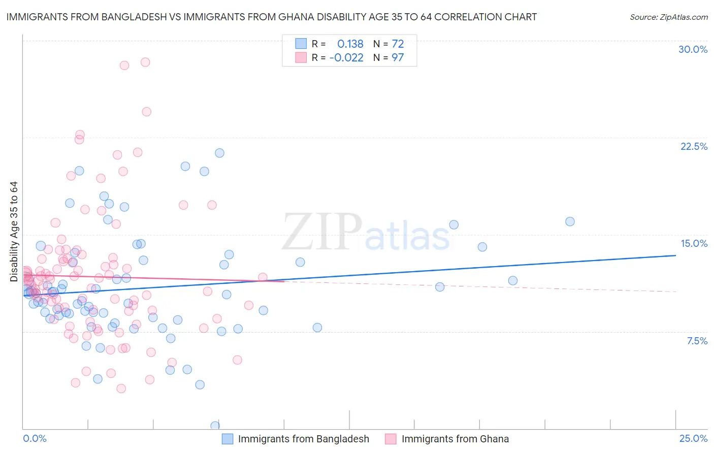 Immigrants from Bangladesh vs Immigrants from Ghana Disability Age 35 to 64