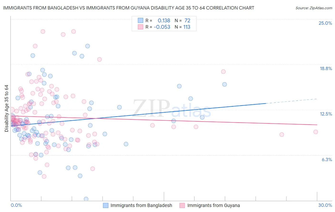 Immigrants from Bangladesh vs Immigrants from Guyana Disability Age 35 to 64