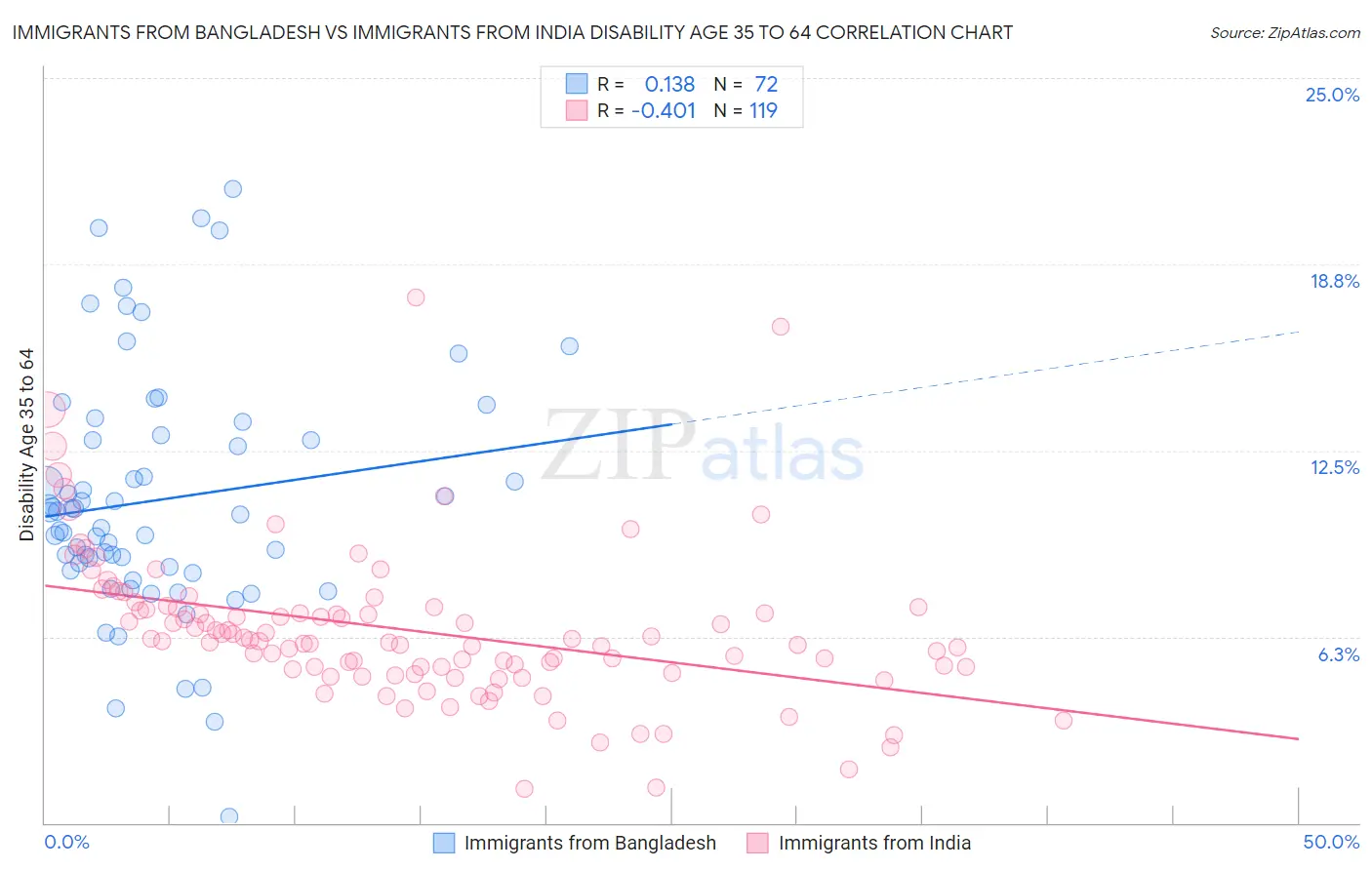 Immigrants from Bangladesh vs Immigrants from India Disability Age 35 to 64