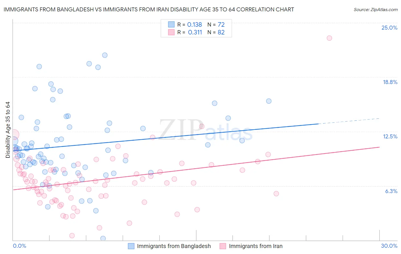 Immigrants from Bangladesh vs Immigrants from Iran Disability Age 35 to 64