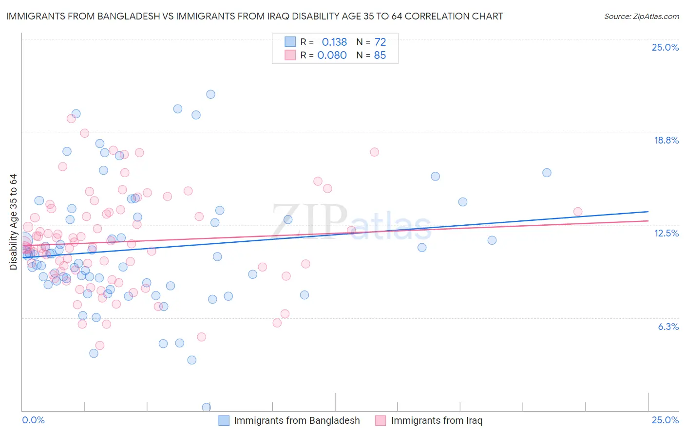 Immigrants from Bangladesh vs Immigrants from Iraq Disability Age 35 to 64