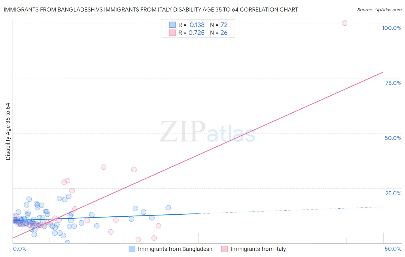 Immigrants from Bangladesh vs Immigrants from Italy Disability Age 35 to 64