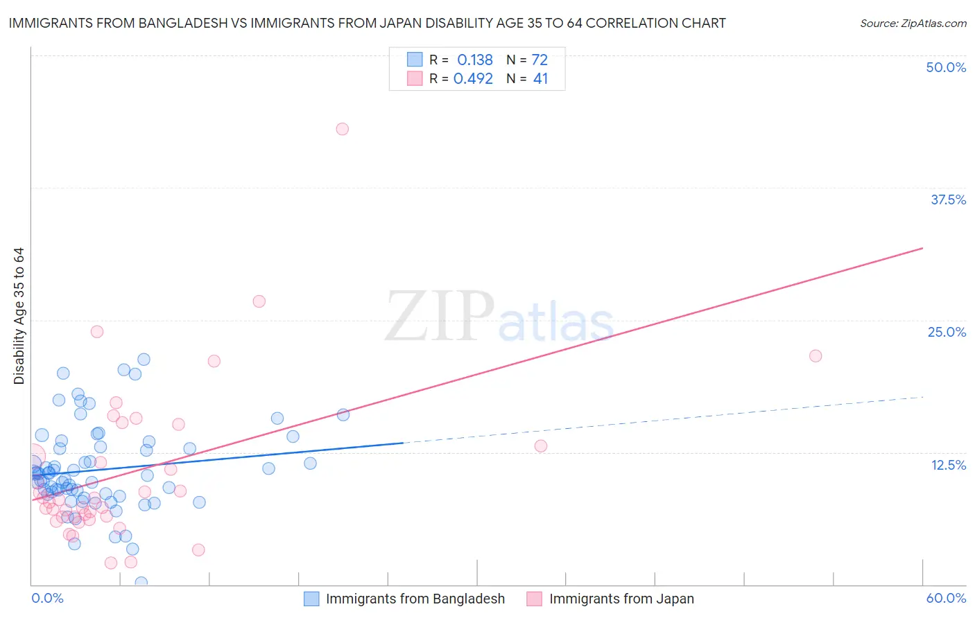 Immigrants from Bangladesh vs Immigrants from Japan Disability Age 35 to 64