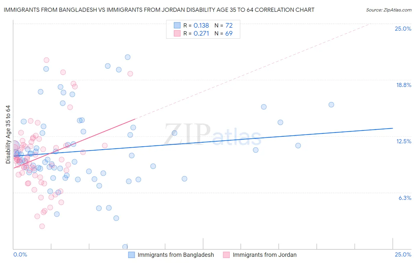 Immigrants from Bangladesh vs Immigrants from Jordan Disability Age 35 to 64