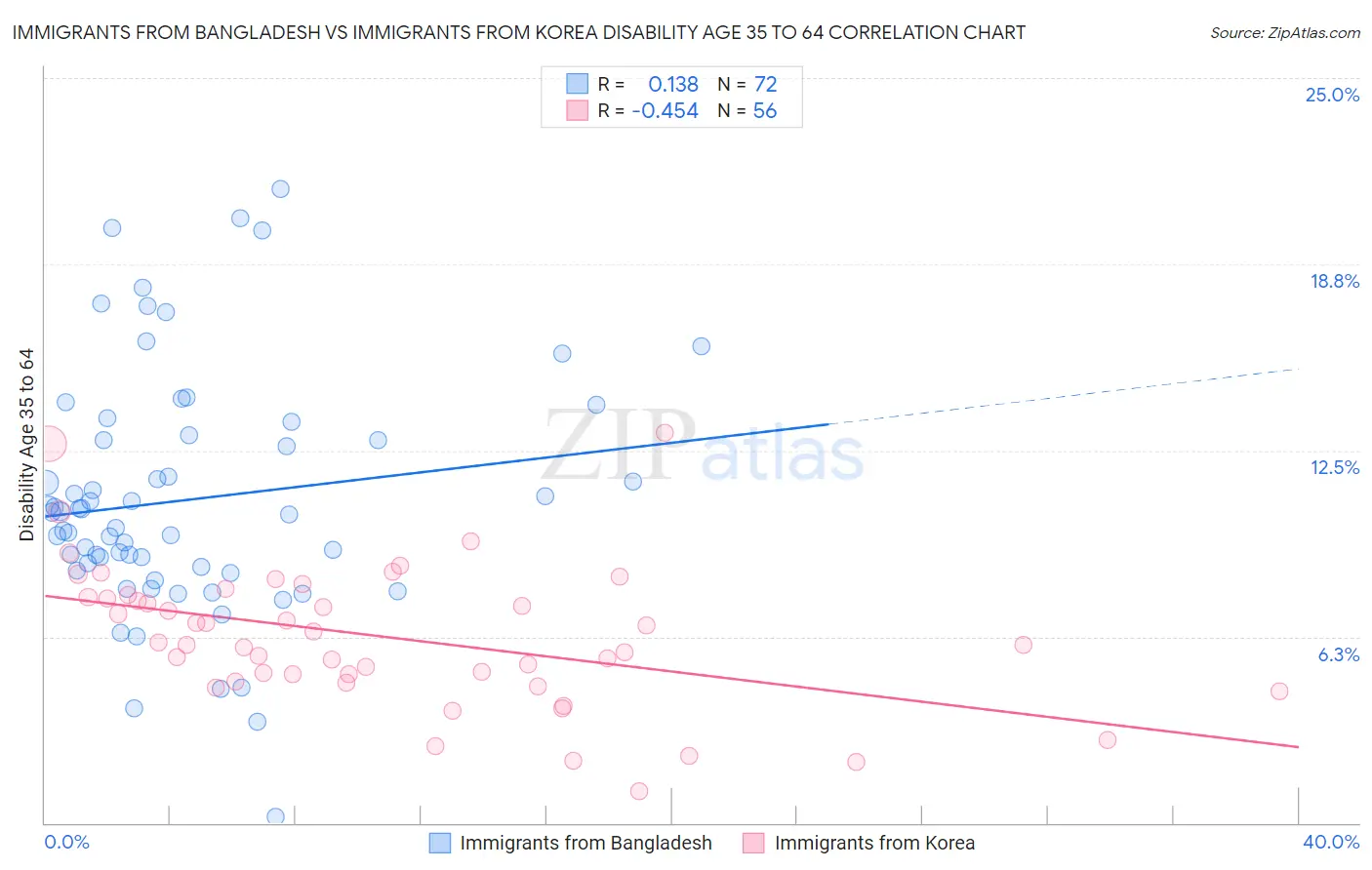 Immigrants from Bangladesh vs Immigrants from Korea Disability Age 35 to 64