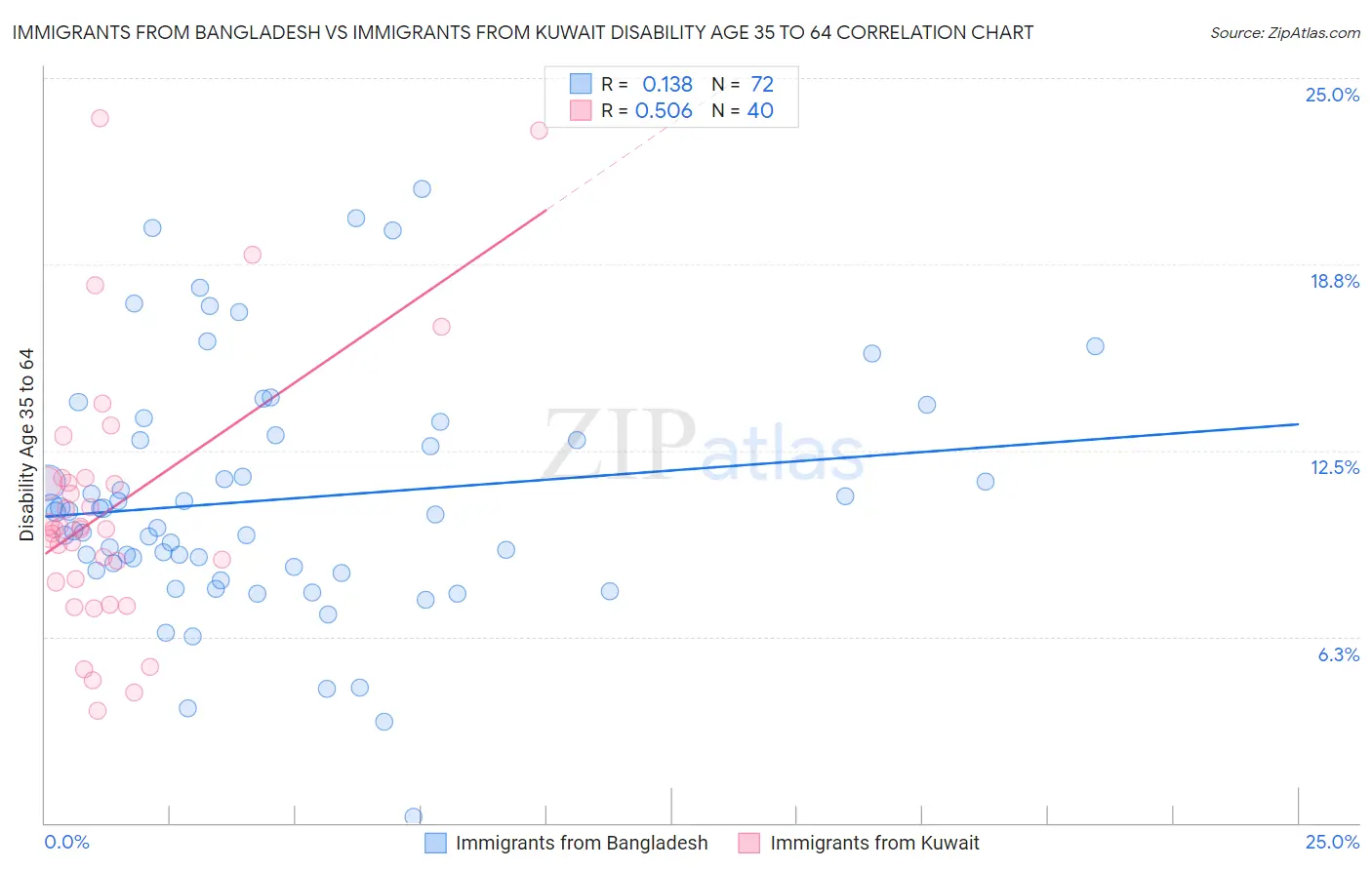 Immigrants from Bangladesh vs Immigrants from Kuwait Disability Age 35 to 64