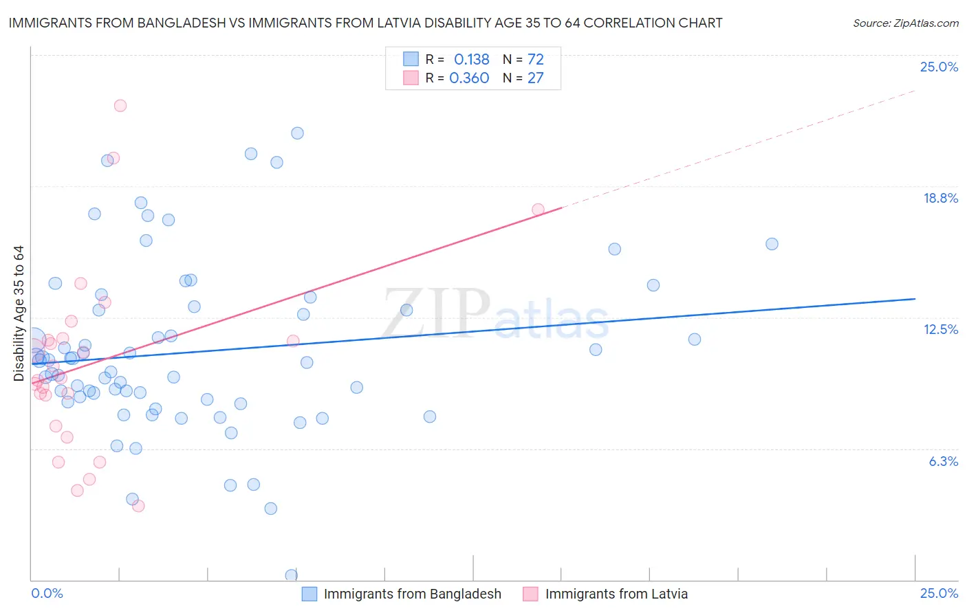 Immigrants from Bangladesh vs Immigrants from Latvia Disability Age 35 to 64
