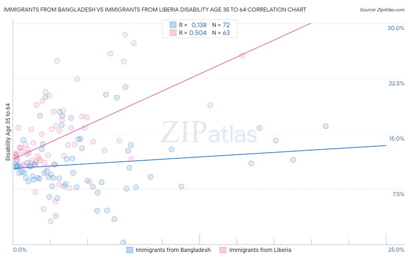 Immigrants from Bangladesh vs Immigrants from Liberia Disability Age 35 to 64