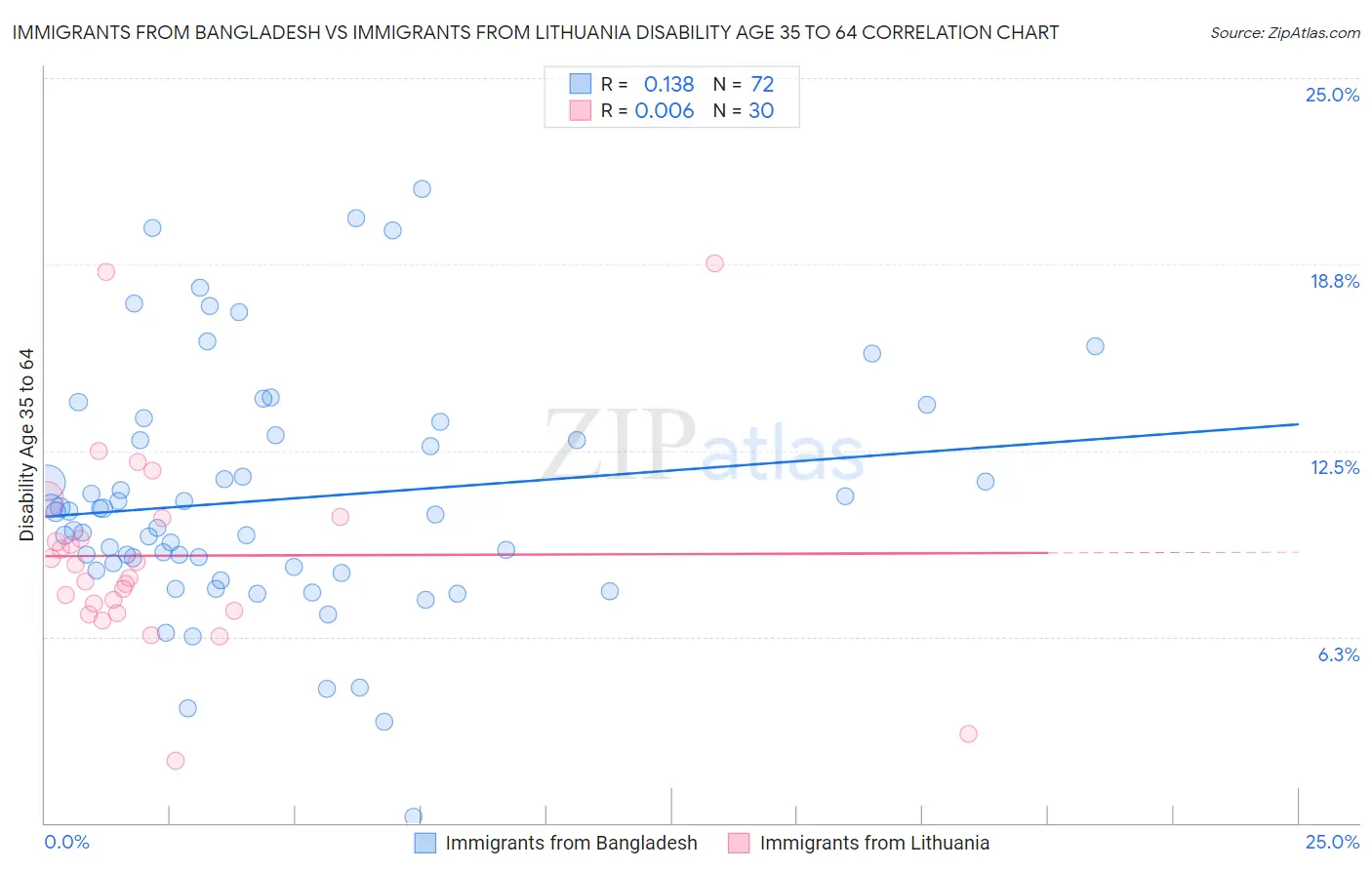 Immigrants from Bangladesh vs Immigrants from Lithuania Disability Age 35 to 64