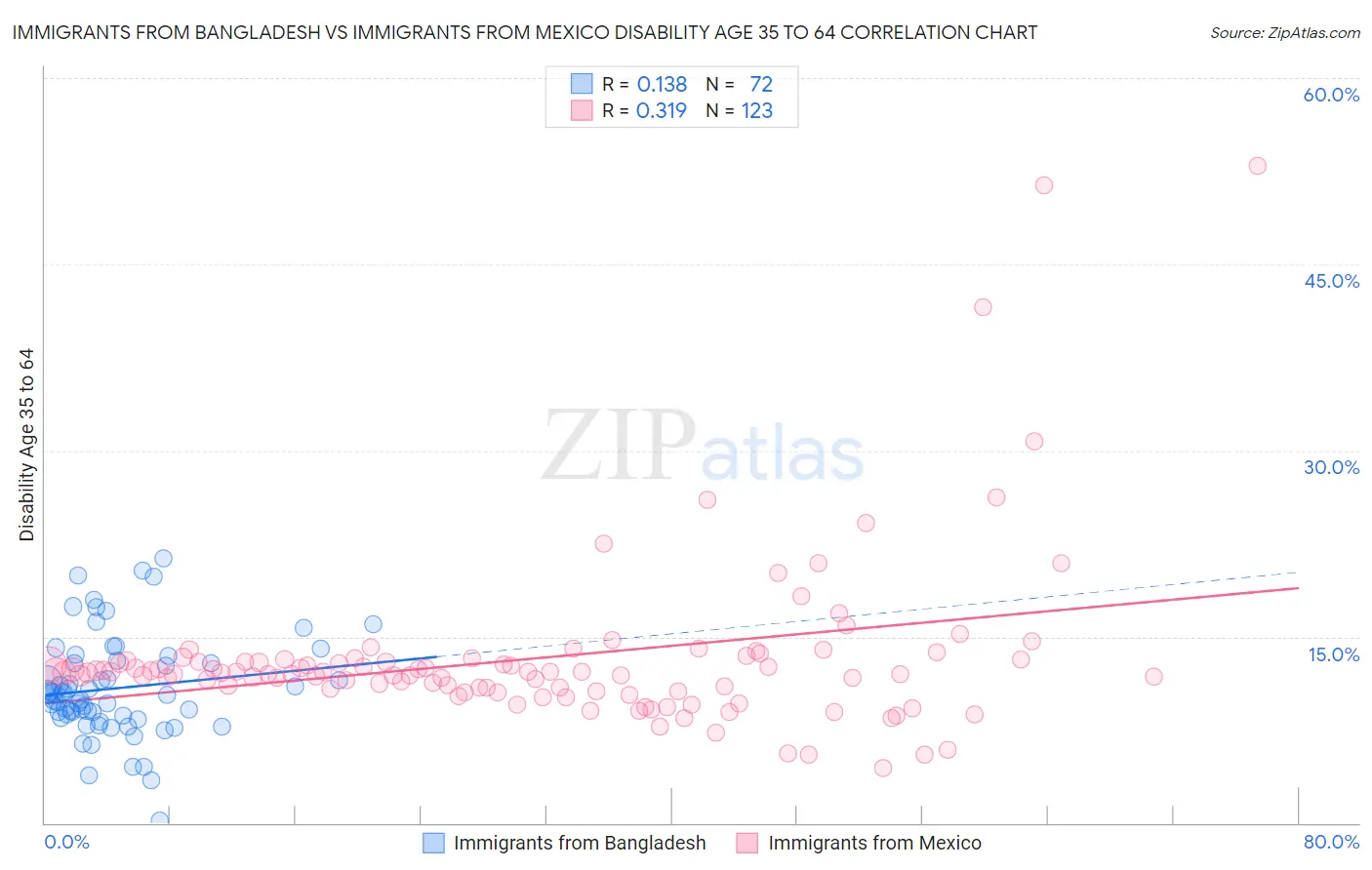 Immigrants from Bangladesh vs Immigrants from Mexico Disability Age 35 to 64