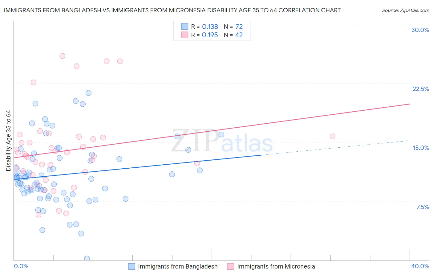 Immigrants from Bangladesh vs Immigrants from Micronesia Disability Age 35 to 64