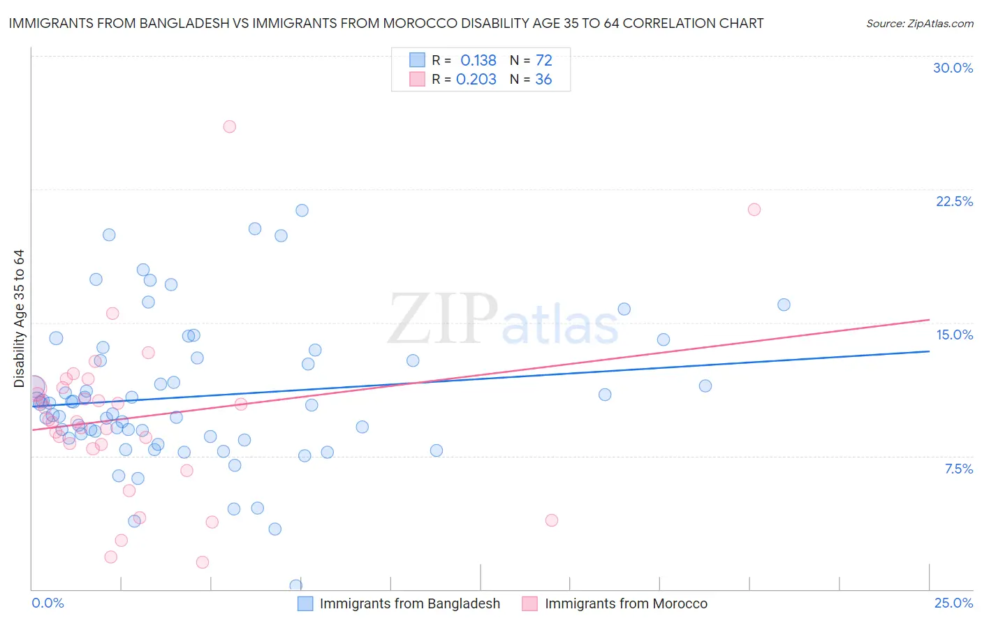 Immigrants from Bangladesh vs Immigrants from Morocco Disability Age 35 to 64